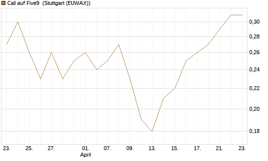Call auf Five9 [J.P. Morgan Structured Products B.V.] Chart