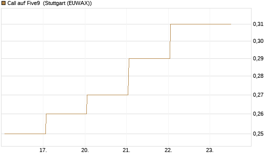 Call auf Five9 [J.P. Morgan Structured Products B.V.] Chart