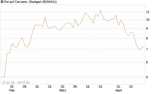 Put auf Carvana [J.P. Morgan Structured Products B.V.] Chart