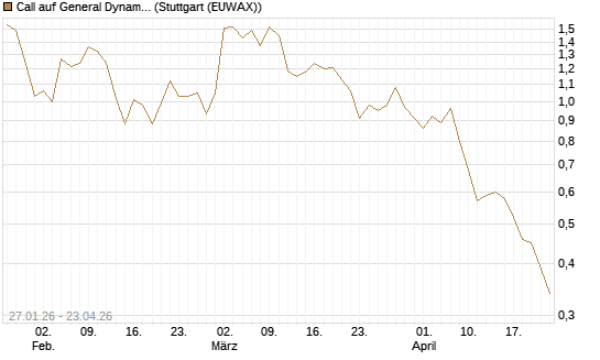 Call auf General Dynamics [J.P. Morgan Structured Products B.V.] Chart