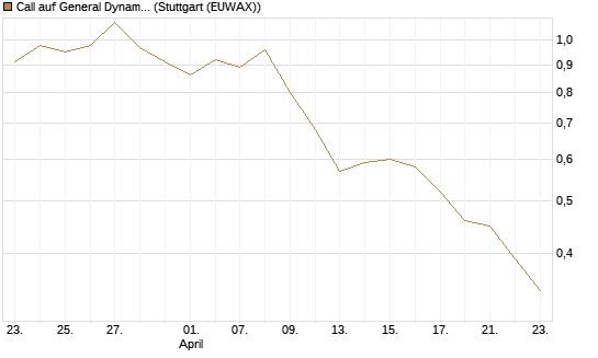 Call auf General Dynamics [J.P. Morgan Structured Products B.V.] Chart