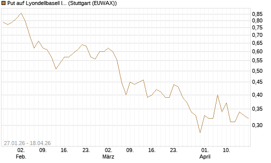 Put auf Lyondellbasell Industries  [J.P. Morgan Structured Products B.V.] Chart
