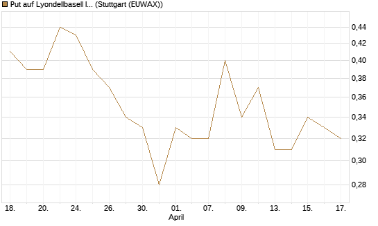 Put auf Lyondellbasell Industries  [J.P. Morgan Structured Products B.V.] Chart