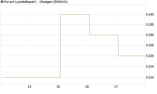 Put auf Lyondellbasell Industries  [J.P. Morgan Structured Products B.V.] Chart