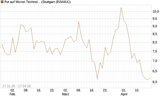 Put auf Micron Technology [J.P. Morgan Structured Products B.V.] Chart