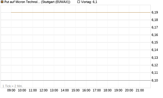 Put auf Micron Technology [J.P. Morgan Structured Products B.V.] Chart