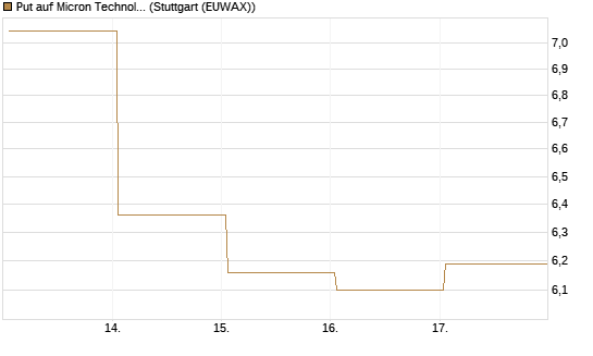 Put auf Micron Technology [J.P. Morgan Structured Products B.V.] Chart