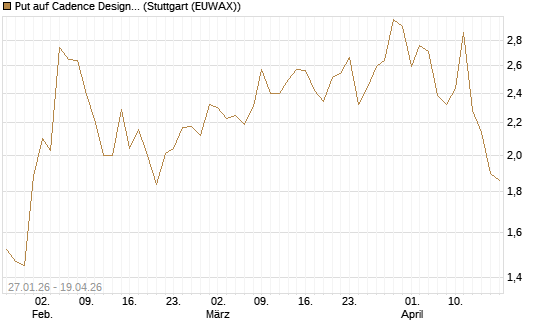 Put auf Cadence Design [J.P. Morgan Structured Products B.V.] Chart