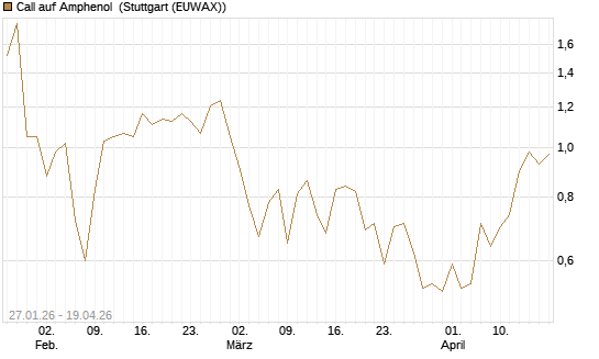Call auf Amphenol [J.P. Morgan Structured Products B.V.] Chart
