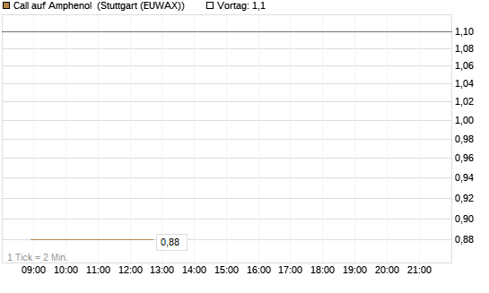 Call auf Amphenol [J.P. Morgan Structured Products B.V.] Chart