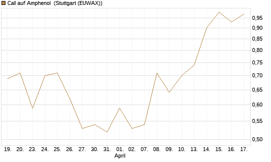 Call auf Amphenol [J.P. Morgan Structured Products B.V.] Chart