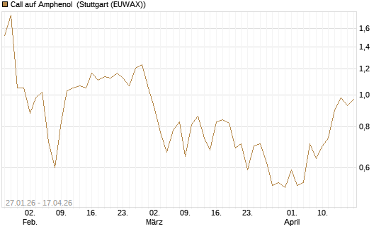 Call auf Amphenol [J.P. Morgan Structured Products B.V.] Chart