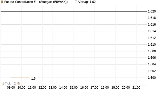Put auf Constellation Energy [J.P. Morgan Structured Products B.V.] Chart