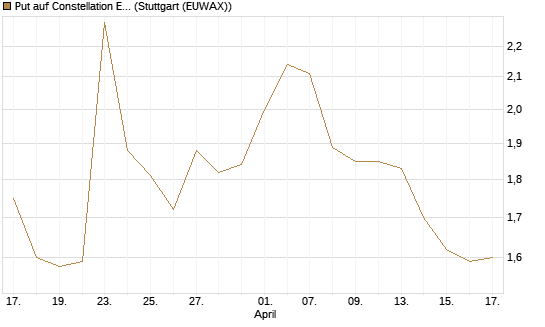 Put auf Constellation Energy [J.P. Morgan Structured Products B.V.] Chart