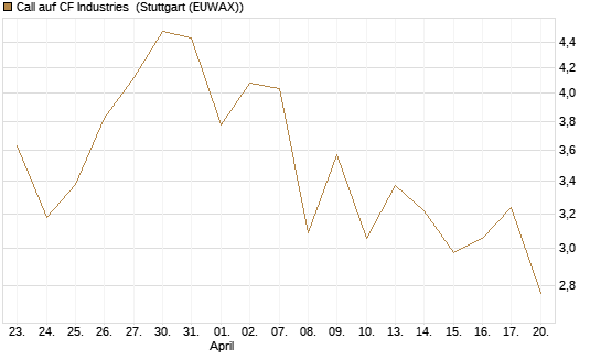 Call auf CF Industries [J.P. Morgan Structured Products B.V.] Chart