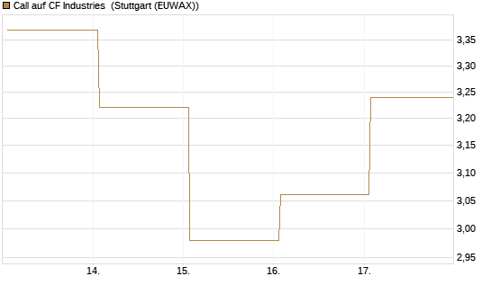 Call auf CF Industries [J.P. Morgan Structured Products B.V.] Chart