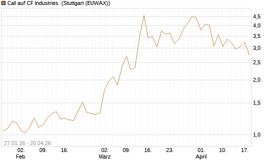 Call auf CF Industries [J.P. Morgan Structured Products B.V.] Chart