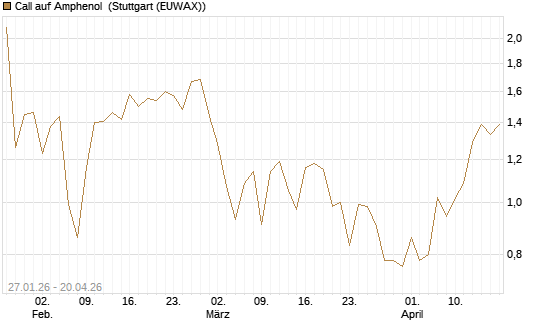 Call auf Amphenol [J.P. Morgan Structured Products B.V.] Chart