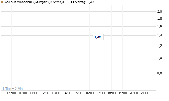 Call auf Amphenol [J.P. Morgan Structured Products B.V.] Chart