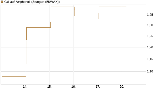 Call auf Amphenol [J.P. Morgan Structured Products B.V.] Chart