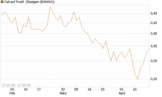 Call auf Five9 [J.P. Morgan Structured Products B.V.] Chart