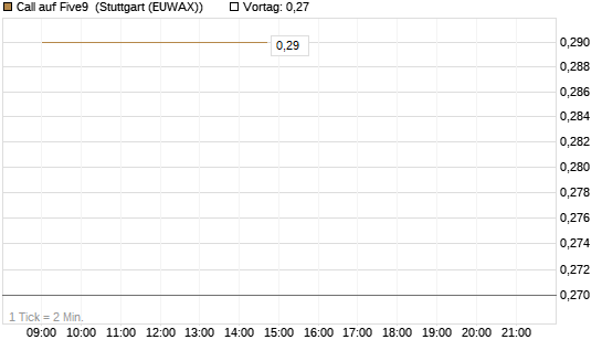 Call auf Five9 [J.P. Morgan Structured Products B.V.] Chart