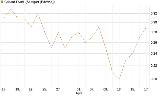 Call auf Five9 [J.P. Morgan Structured Products B.V.] Chart