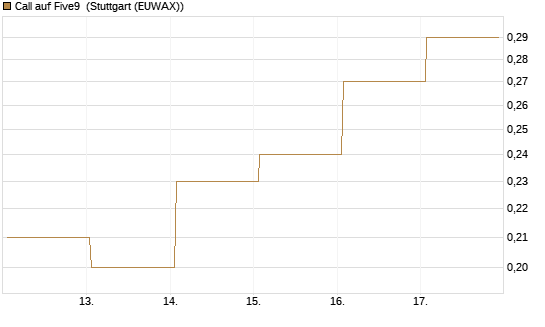 Call auf Five9 [J.P. Morgan Structured Products B.V.] Chart