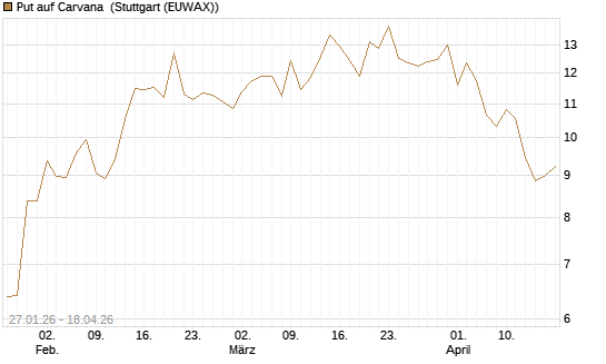 Put auf Carvana [J.P. Morgan Structured Products B.V.] Chart
