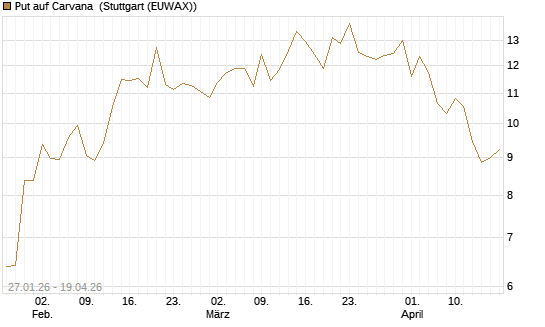 Put auf Carvana [J.P. Morgan Structured Products B.V.] Chart