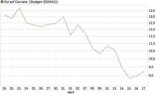 Put auf Carvana [J.P. Morgan Structured Products B.V.] Chart