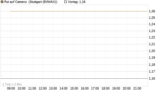 Put auf Cameco [J.P. Morgan Structured Products B.V.] Chart