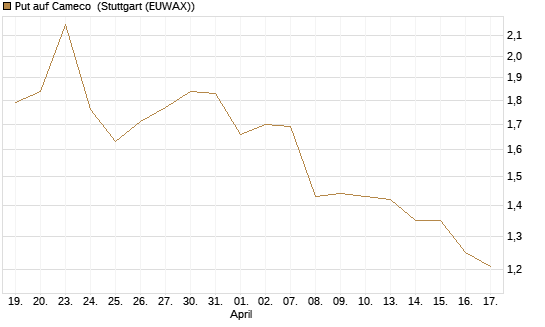 Put auf Cameco [J.P. Morgan Structured Products B.V.] Chart