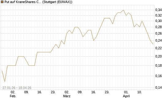 Put auf KraneShares CSI China Internet ETF [J.P. Morgan Structured Products B.V.] Chart