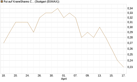 Put auf KraneShares CSI China Internet ETF [J.P. Morgan Structured Products B.V.] Chart