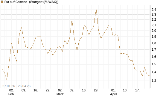 Put auf Cameco [J.P. Morgan Structured Products B.V.] Chart