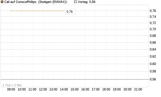 Call auf ConocoPhillips [J.P. Morgan Structured Products B.V.] Chart
