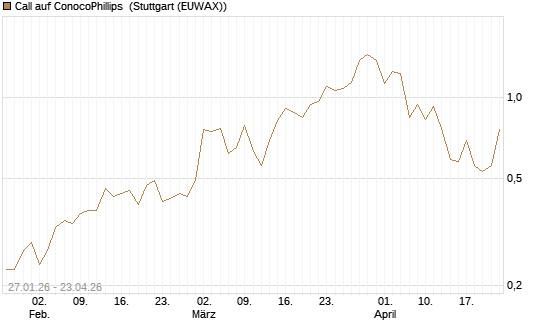 Call auf ConocoPhillips [J.P. Morgan Structured Products B.V.] Chart