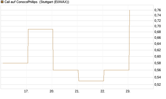 Call auf ConocoPhillips [J.P. Morgan Structured Products B.V.] Chart