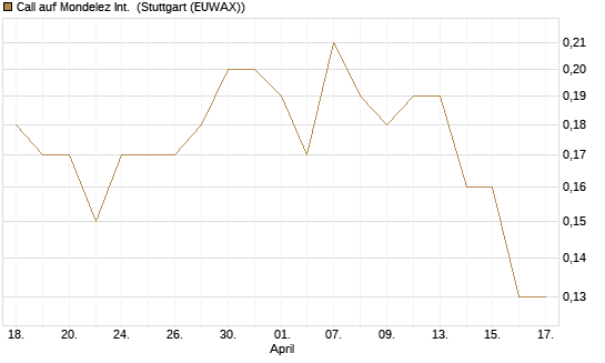 Call auf Mondelez Int. [J.P. Morgan Structured Products B.V.] Chart