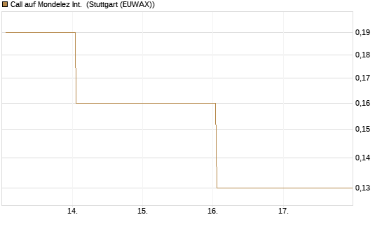 Call auf Mondelez Int. [J.P. Morgan Structured Products B.V.] Chart