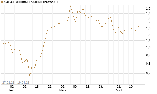 Call auf Moderna [J.P. Morgan Structured Products B.V.] Chart