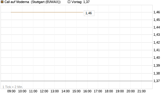 Call auf Moderna [J.P. Morgan Structured Products B.V.] Chart