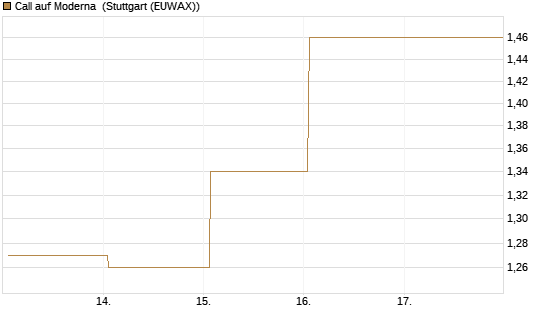 Call auf Moderna [J.P. Morgan Structured Products B.V.] Chart