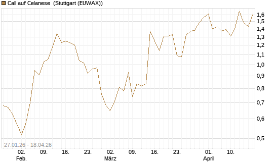 Call auf Celanese [J.P. Morgan Structured Products B.V.] Chart