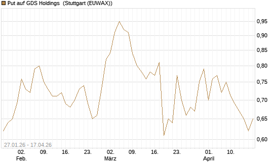 Put auf GDS Holdings [J.P. Morgan Structured Products B.V.] Chart