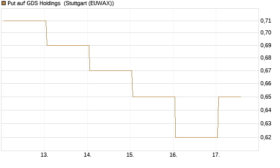 Put auf GDS Holdings [J.P. Morgan Structured Products B.V.] Chart
