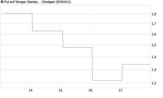 Put auf Morgan Stanley Bank [J.P. Morgan Structured Products B.V.] Chart