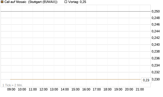 Call auf Mosaic [J.P. Morgan Structured Products B.V.] Chart