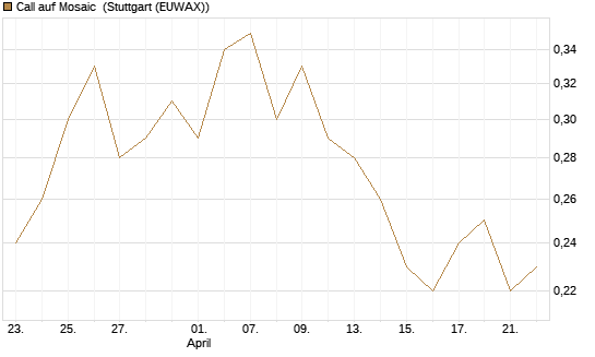 Call auf Mosaic [J.P. Morgan Structured Products B.V.] Chart